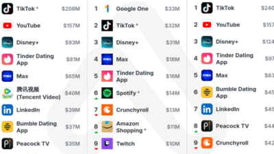 Closing in on a $1B Top 10 - The Highest Earning Apps in the World ...