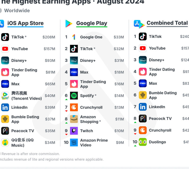 Closing in on a $1B Top 10 - The Highest Earning Apps in the World ...