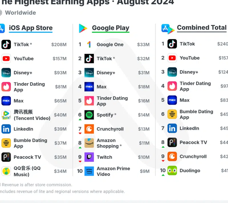 Closing in on a $1B Top 10 - The Highest Earning Apps in the World ...
