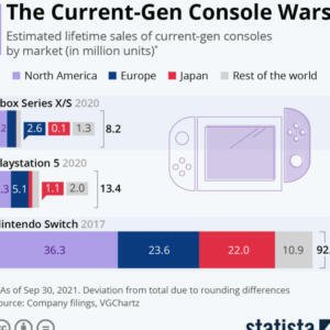 Chart: The Current-Gen Console Wars | Statista