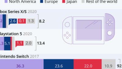 Chart: The Current-Gen Console Wars | Statista