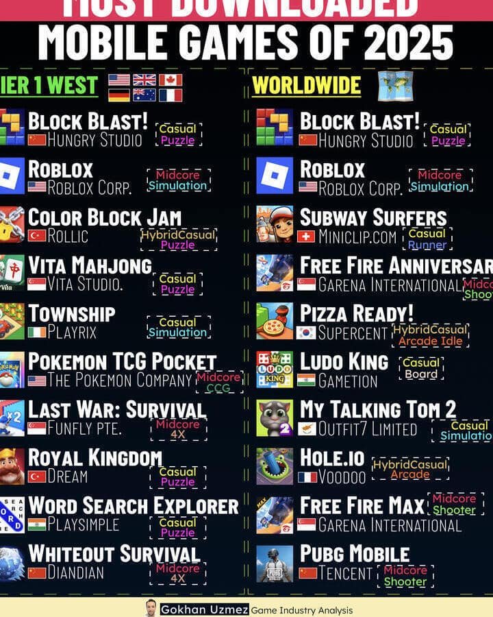 Most Downloaded Mobile Games of 2025
